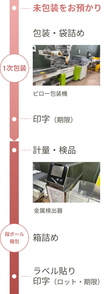未包装お預かり → 包装・袋詰め → 印字（期限）→ 計量・検品 → 箱詰め → ラベル貼り・印字（ロット・期限）