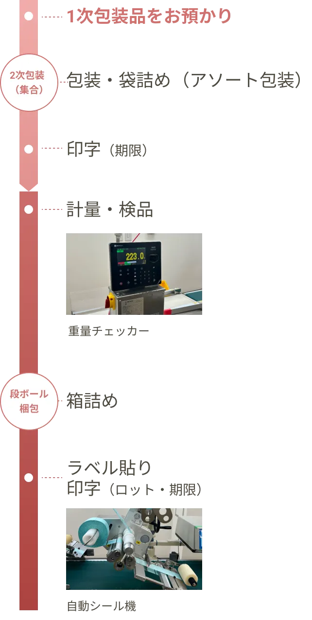 1次包装品をお預かり → 包装・袋詰め（アソート包装） → 印字（期限）→ 計量・検品 → 箱詰め → ラベル貼り・印字（ロット・期限）