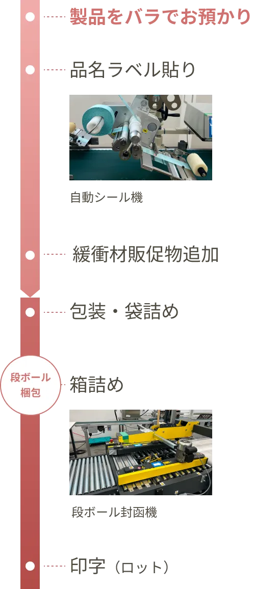 製品をバラでお預かり → 品名ラベル貼り → 緩衝材・販促物追加 → 包装・袋詰め → 箱詰め → 印字（ロット）