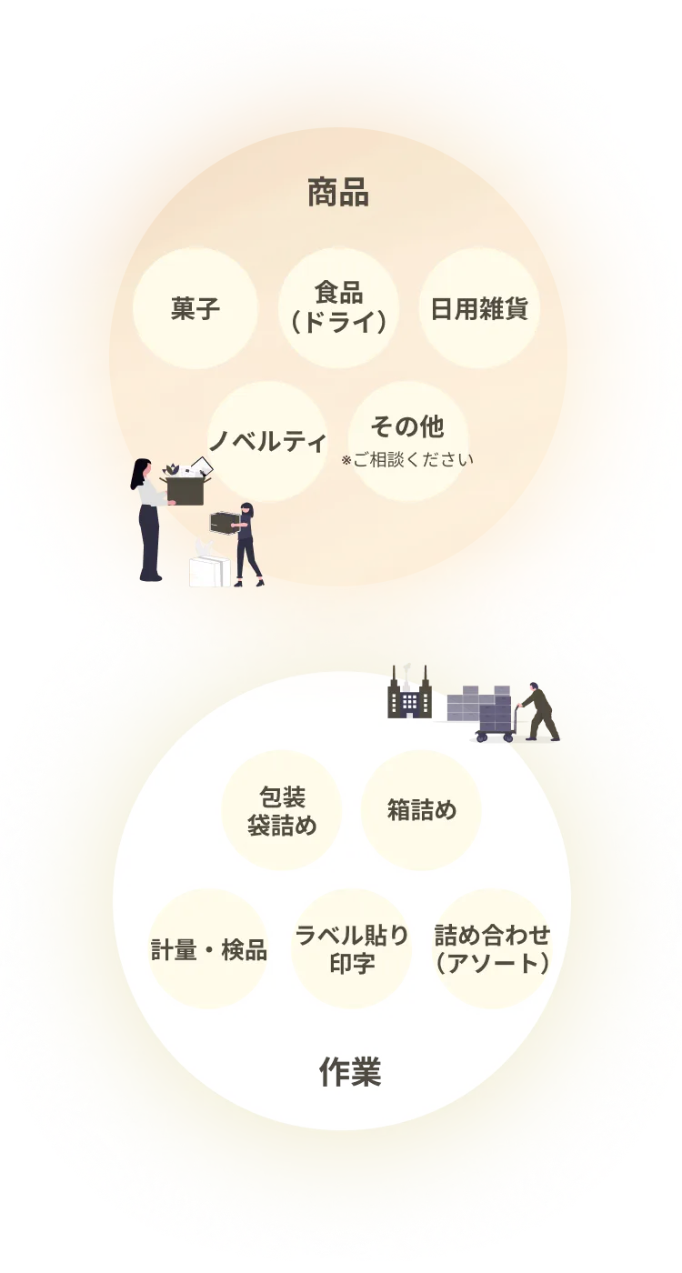 取り扱い商品（菓子、食品、日用雑貨、ノベルティなど）と作業内容（包装、箱詰め、検品、ラベル貼り、詰め合わせなど）の図